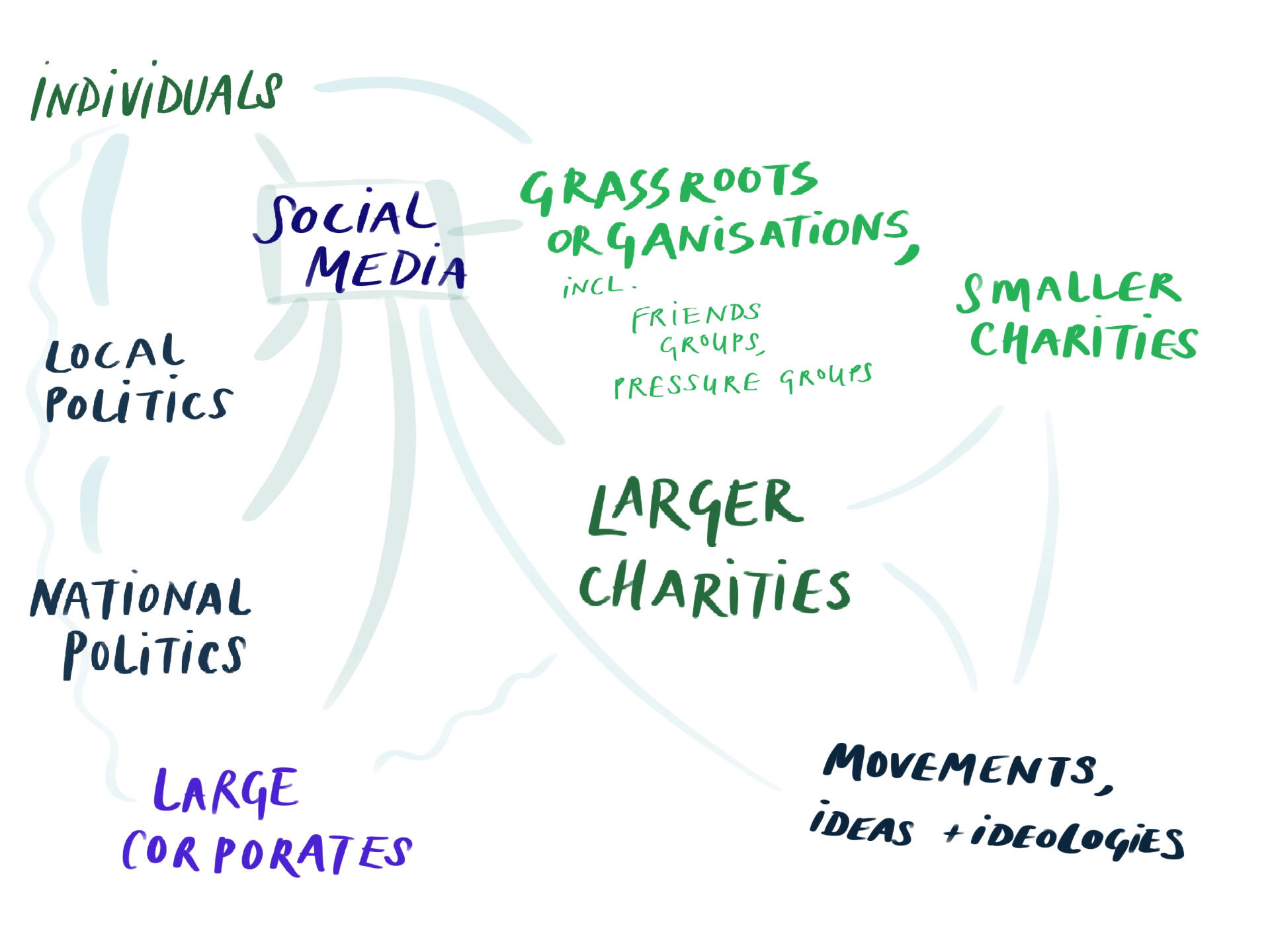 Image shows conceptual map of stakeholders connected with the river environment