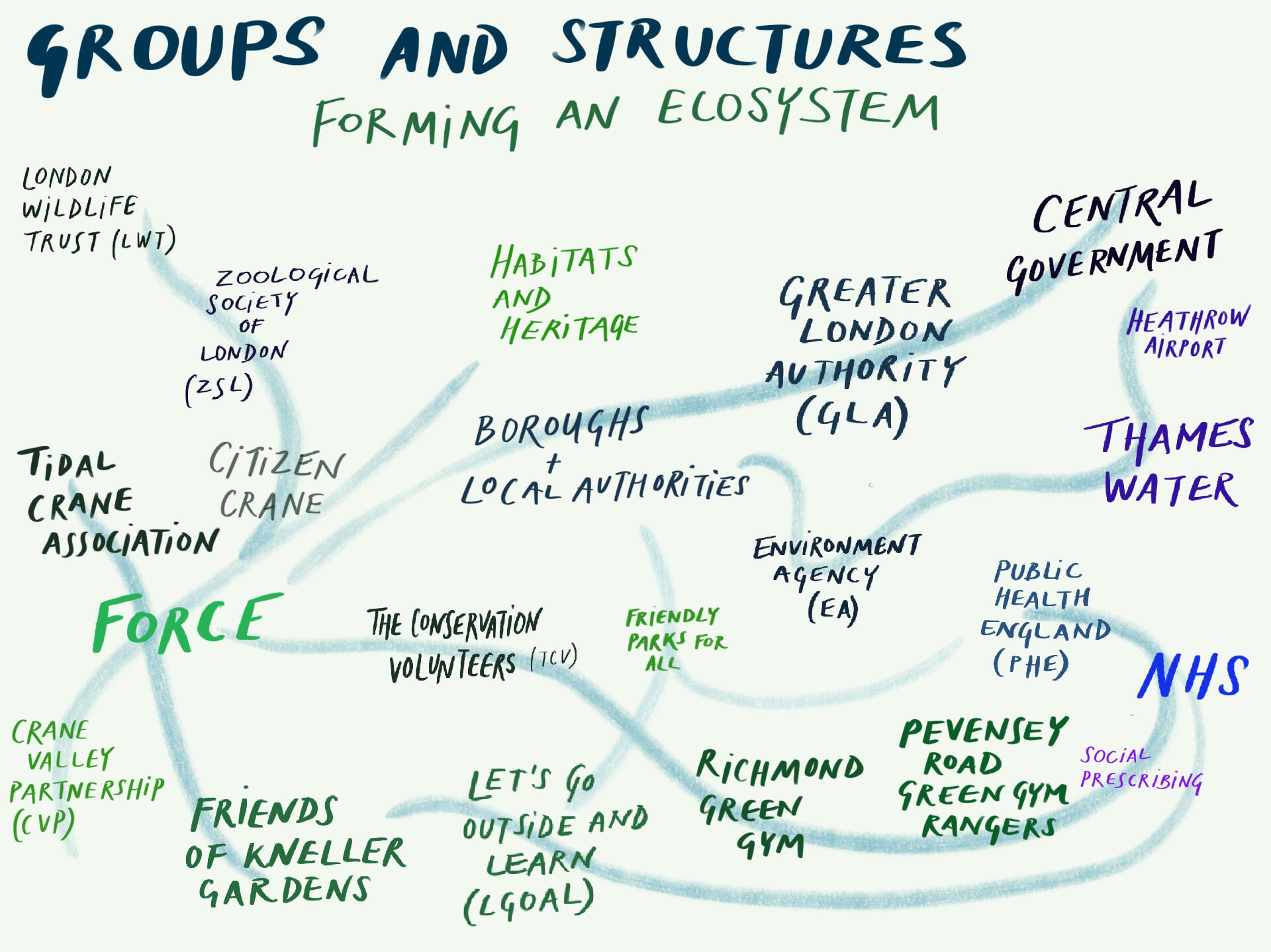 conceptual map of the organisations that I've discovered through researching the neighbourhood